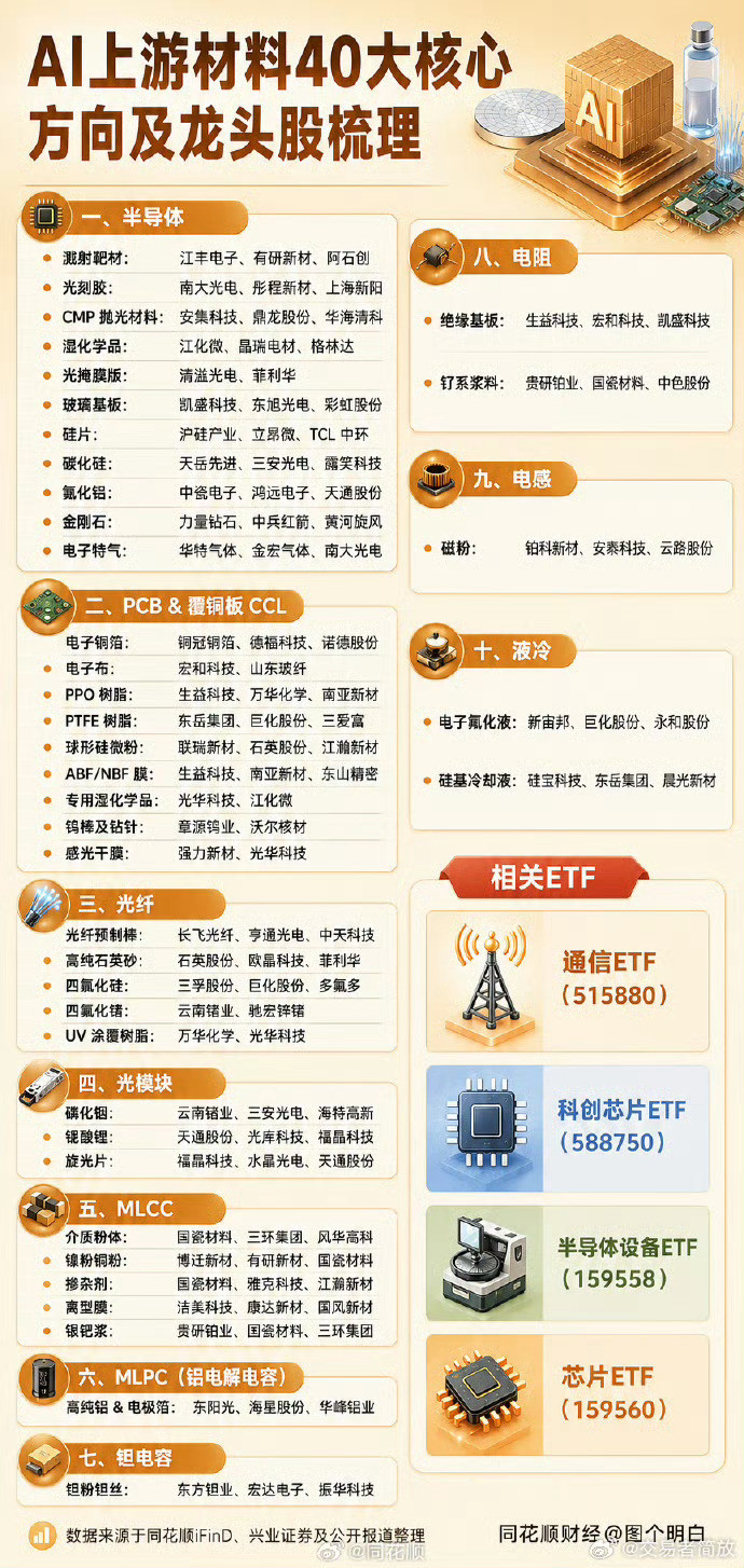 AI上游材料40大核心方向