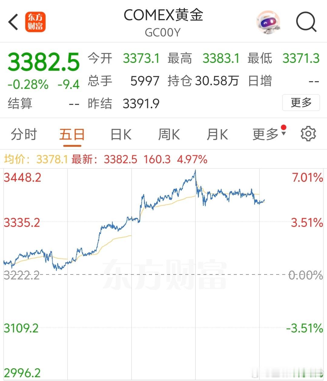 金价返涨看了一下，国际金价在3400左右震荡，金饰1000+。美联储按兵不动没
