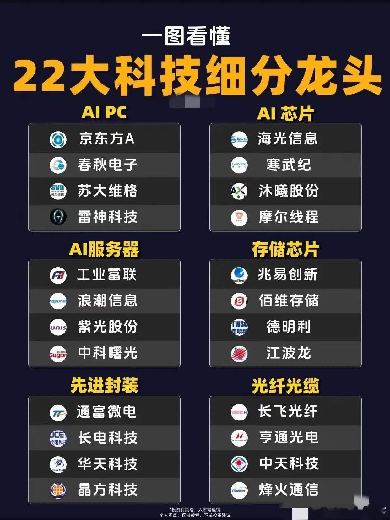 下半年科技领域能否再发力，看22个细分方向龙头都是谁？还真让人期待！看看那些细分方向龙头，或许能找到