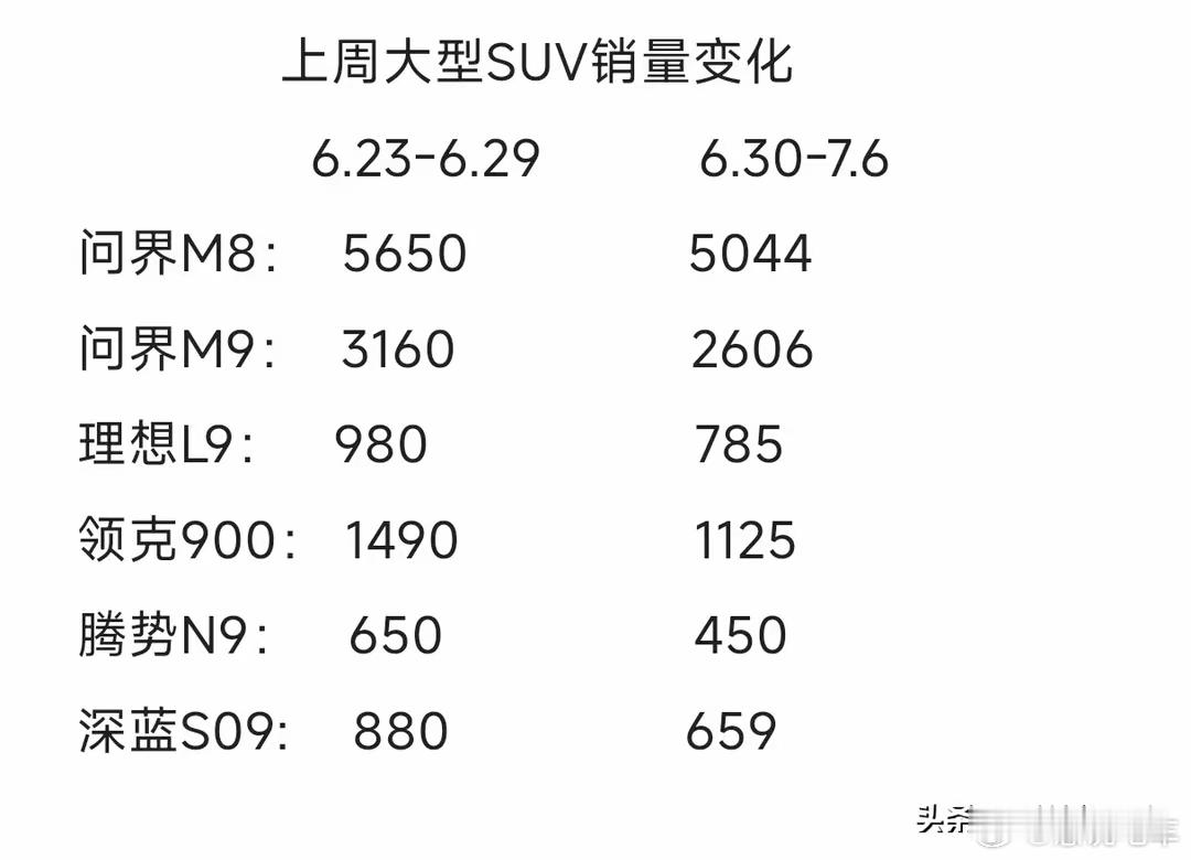 7月第一周的大型SUV销量，问界遥遥领先，领克900紧随其后。我觉得乐道l90上