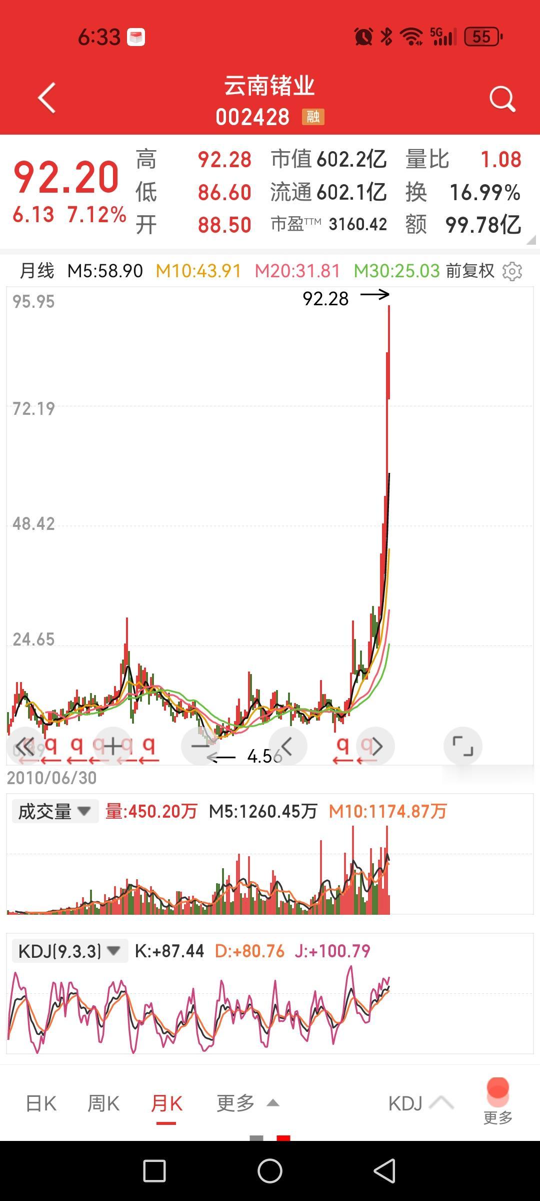 云南锗业，我一个朋友2023年被套熬在里面说长期持有，不知道他是否能拿到现在，不
