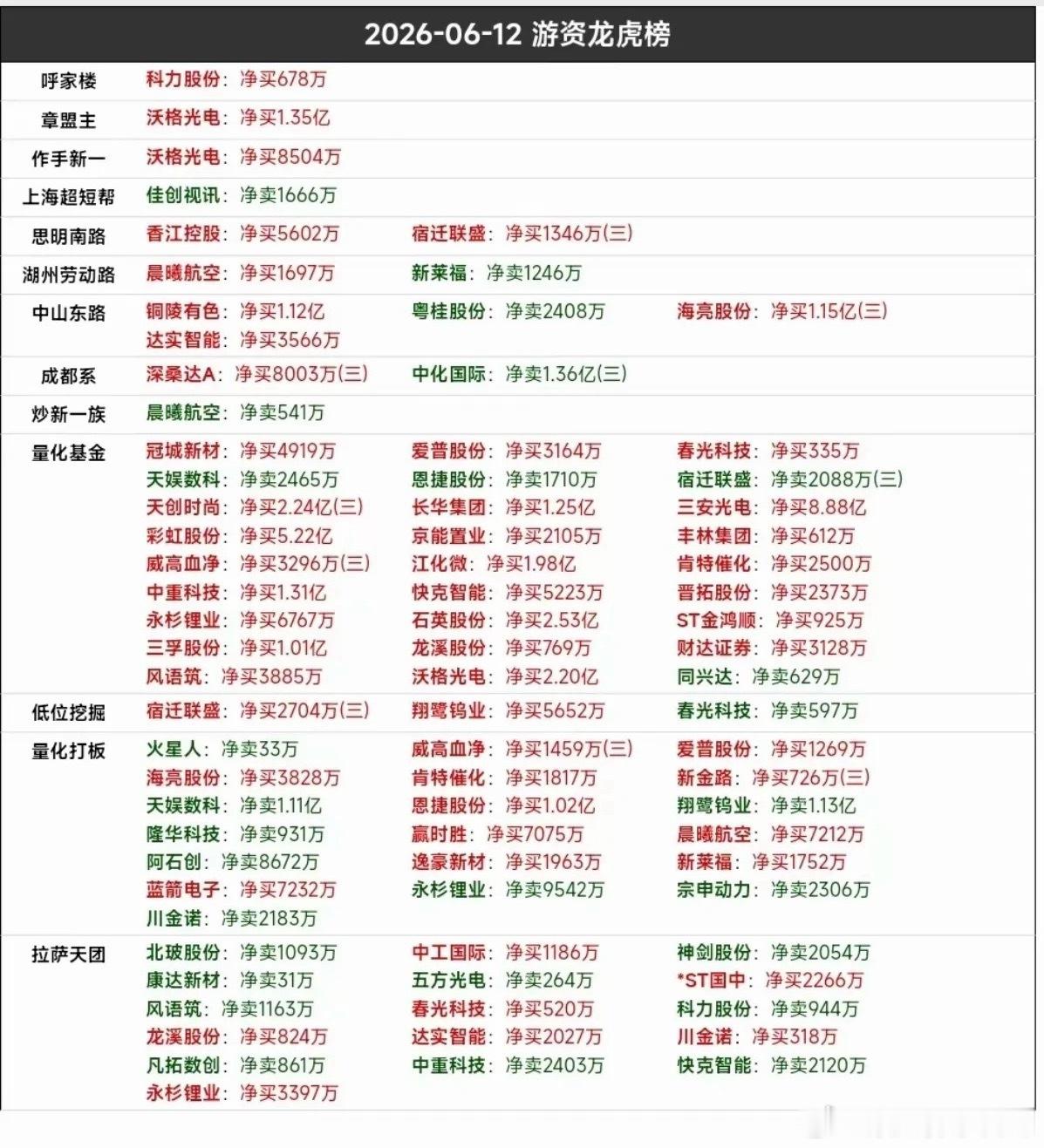 6.12周五看看游资大佬们都买了啥？！