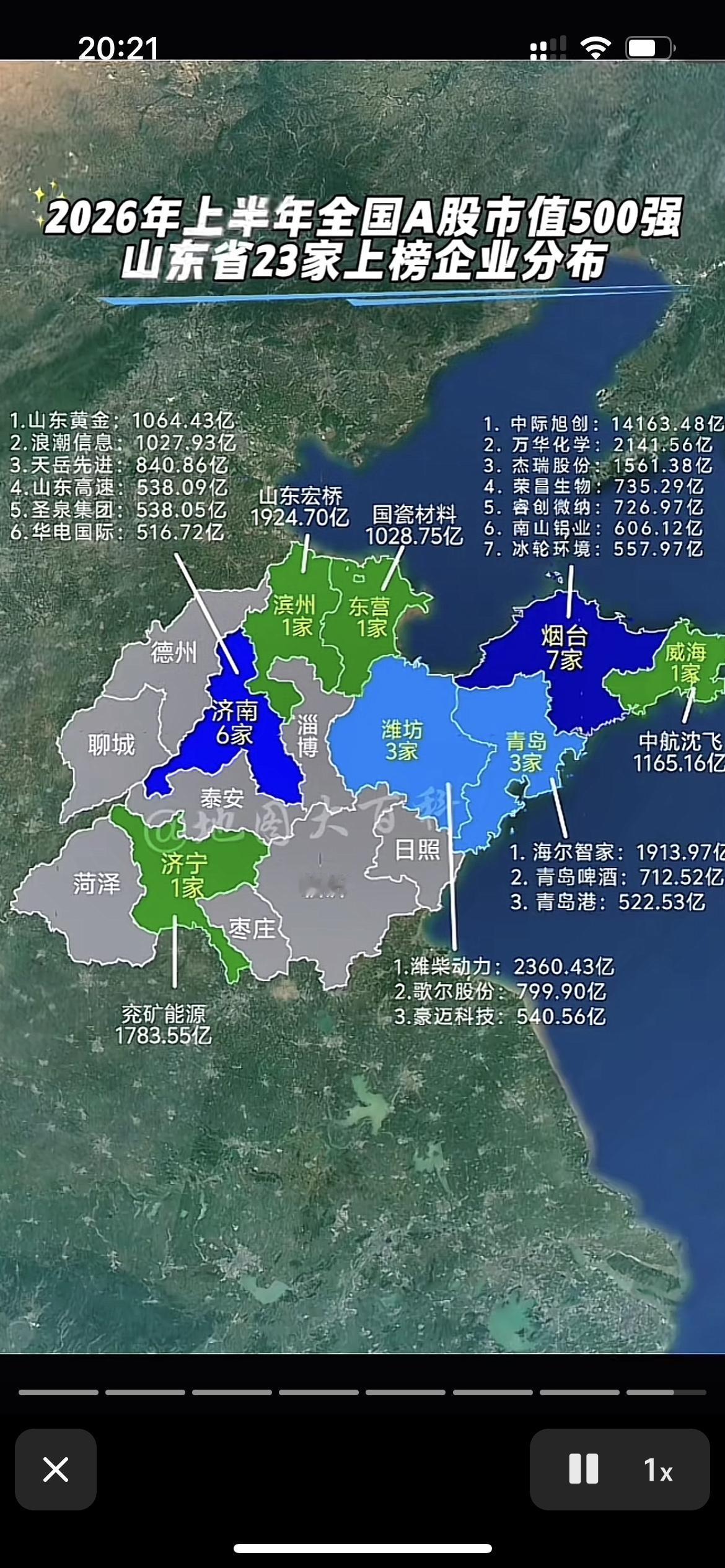 2026年山东半年度的上市企业数据虽说这个数据是动态的但是也能直观反映一个地