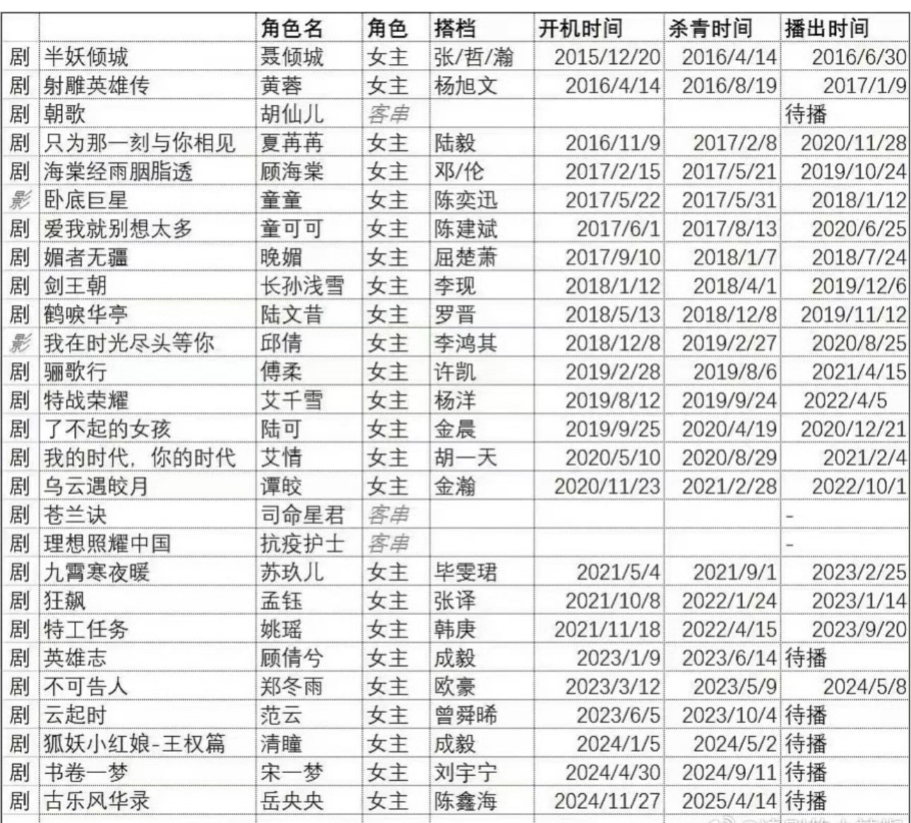 这么多的女主剧，红不红真是命​​​