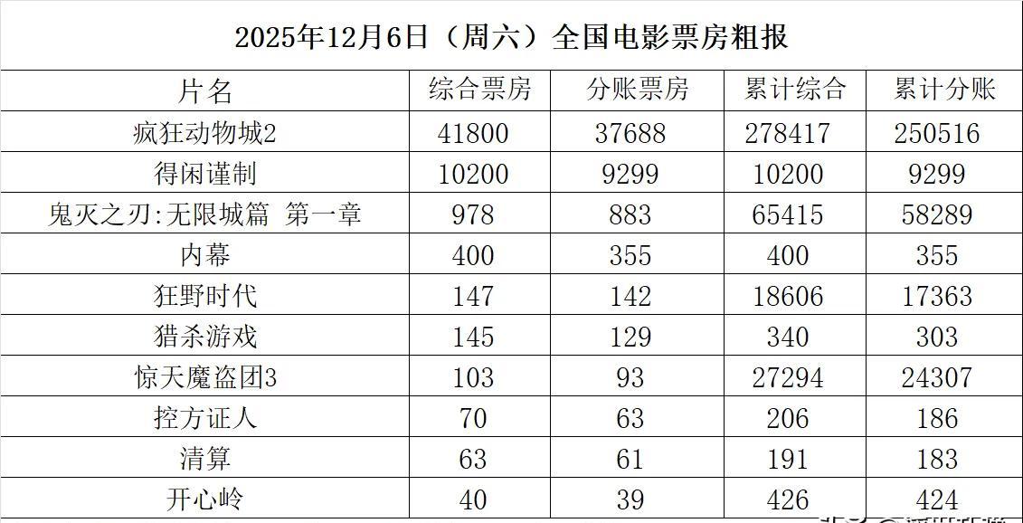首映日的网暴有多疯？黑粉刷满“必扑”的评论区，票房却直接破亿了！就像野草，