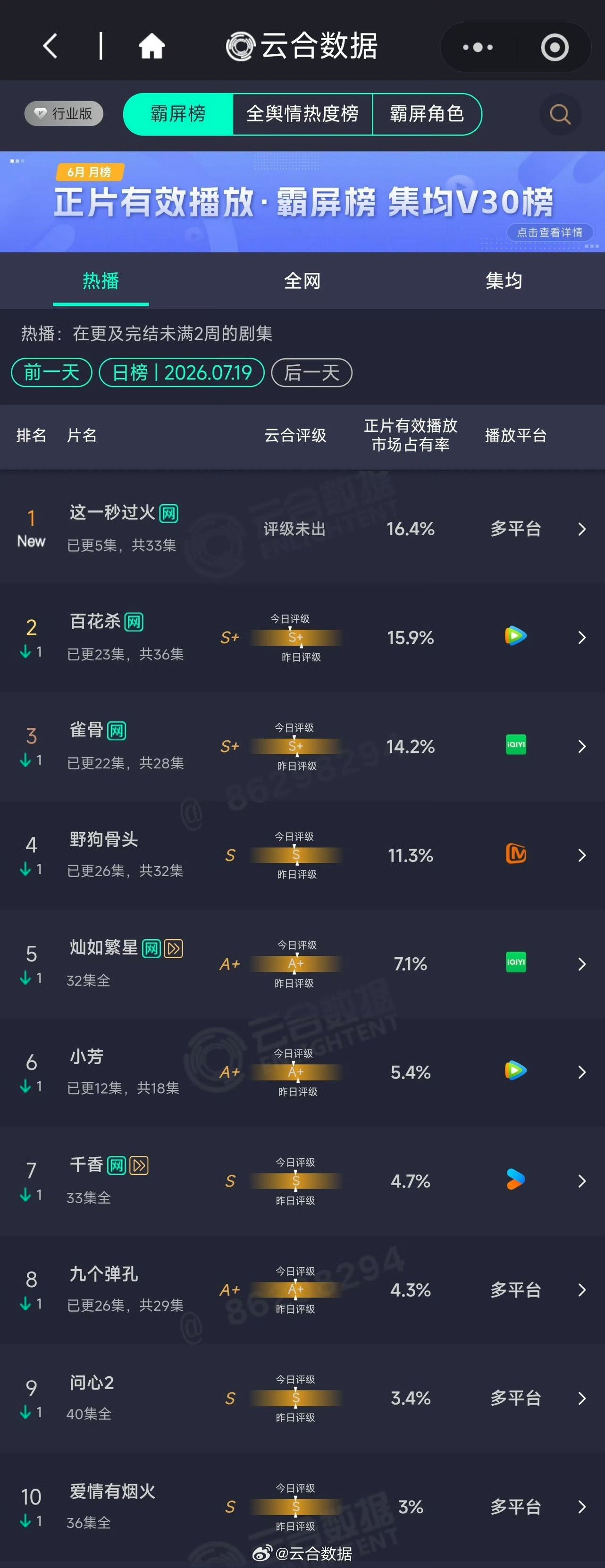 宋威龙 野狗骨头收视12连冠剧集拿下收视十二连冠实至名归，宋威龙演活陈异，将克制