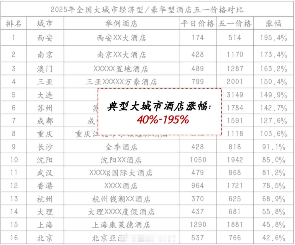 知道五一人多但没想到人这么多县域酒店、乡村精品民宿，开始“反超”一线城市[捂脸哭]