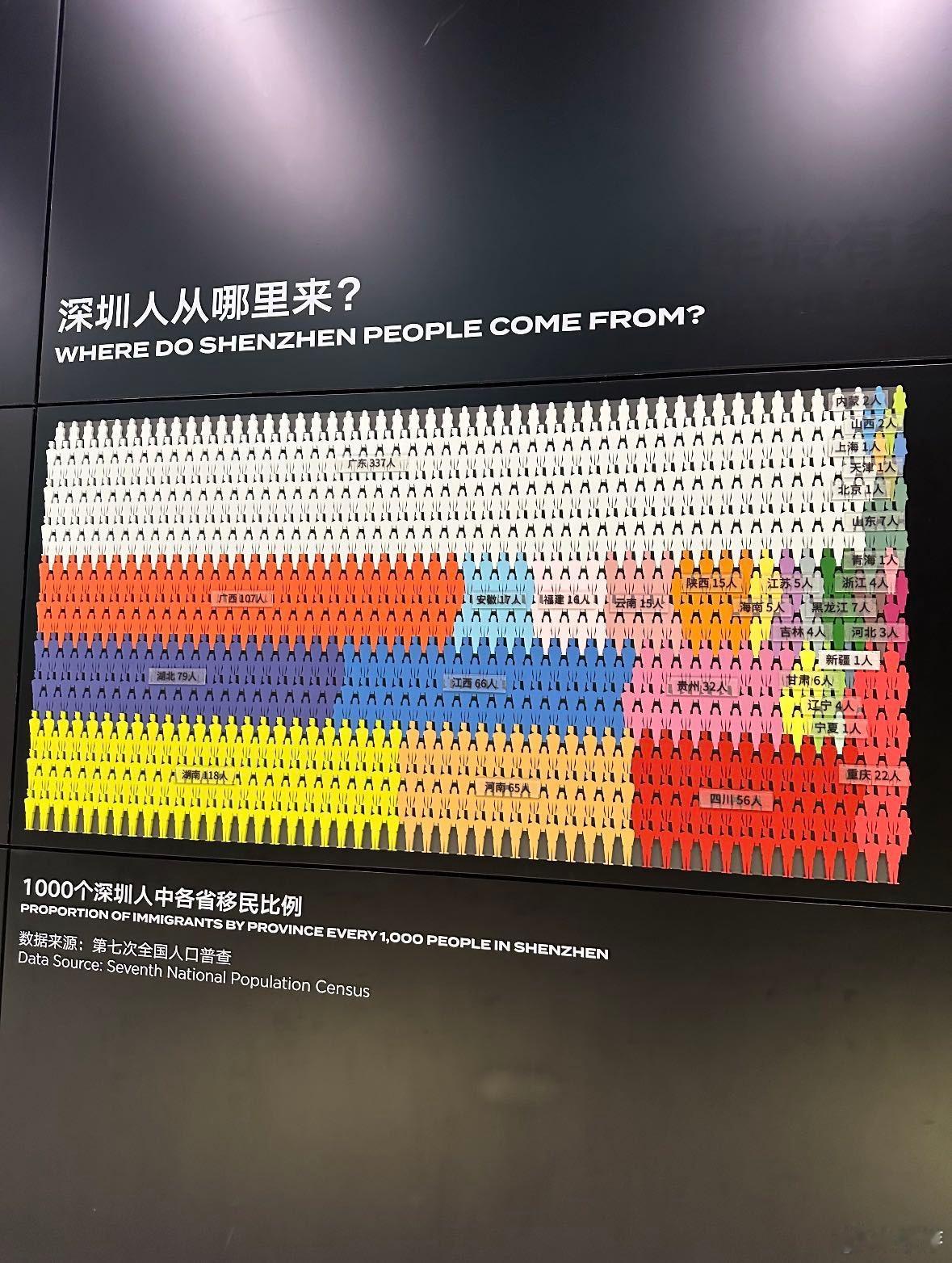 深圳不愧是湖南人精神省会长沙是名义上的省会，深圳才是湖南人心里的精神省会，大批