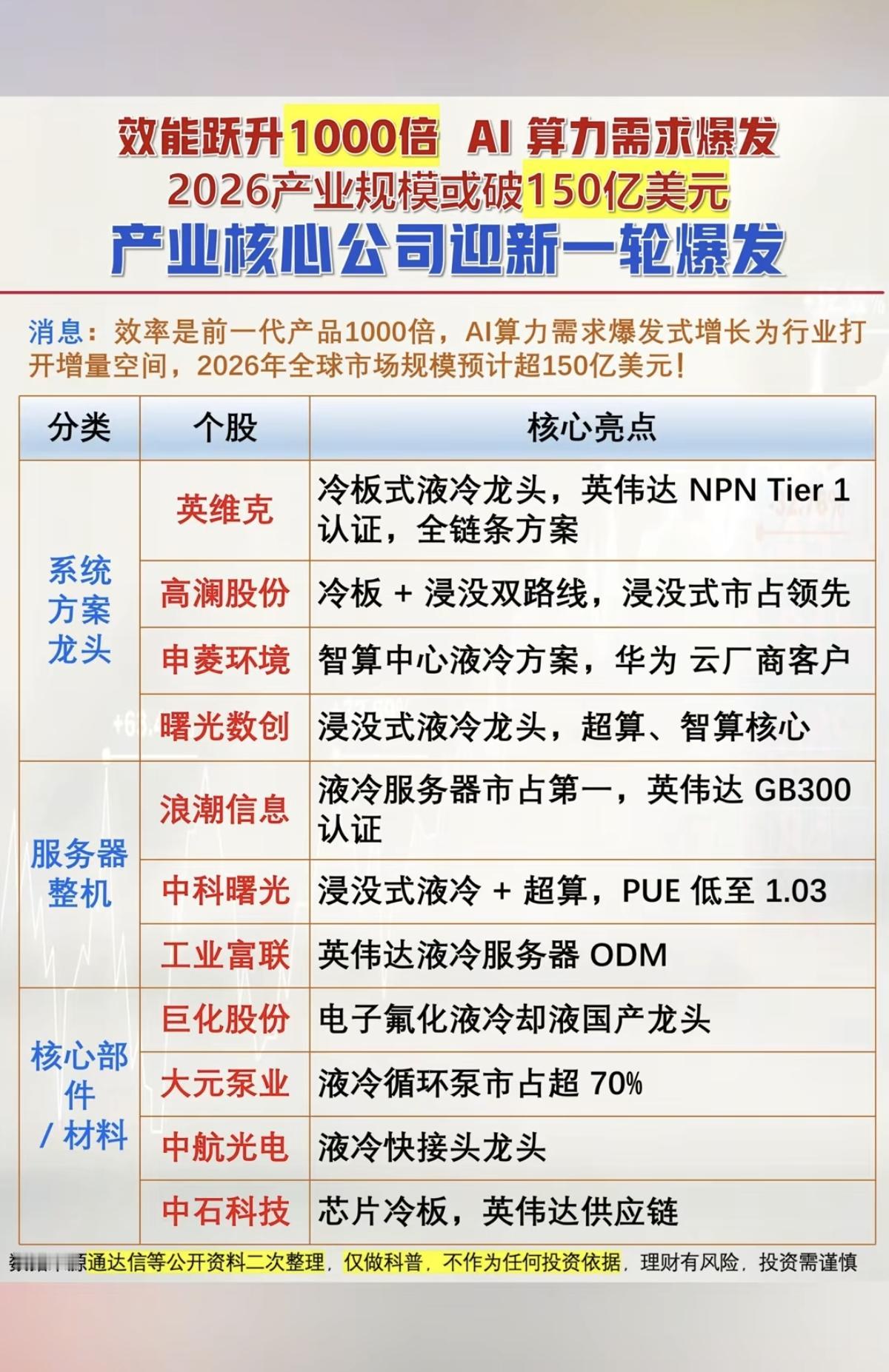 惊爆！效能跃升1000倍！AI算力需求爆发！2026年，AI算力产业规模获突