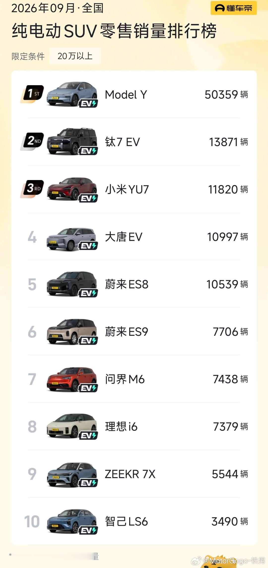2026年09月全国20万以上纯电动SUV零售销量榜1. ModelY：50