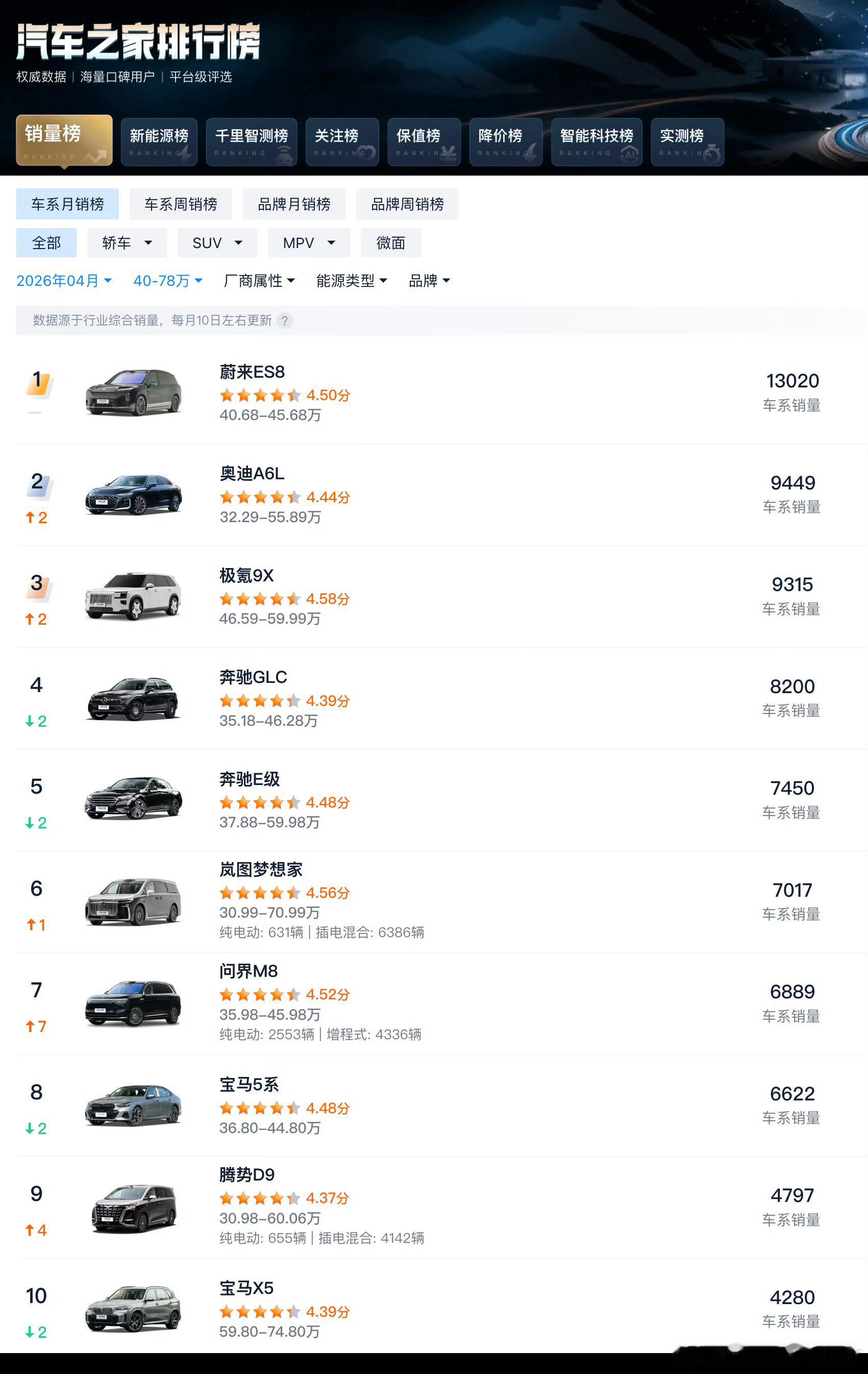 ES8销量继续霸榜，这个我想到了，也没想到。ES9上市后，它甚至会更强劲新能源汽