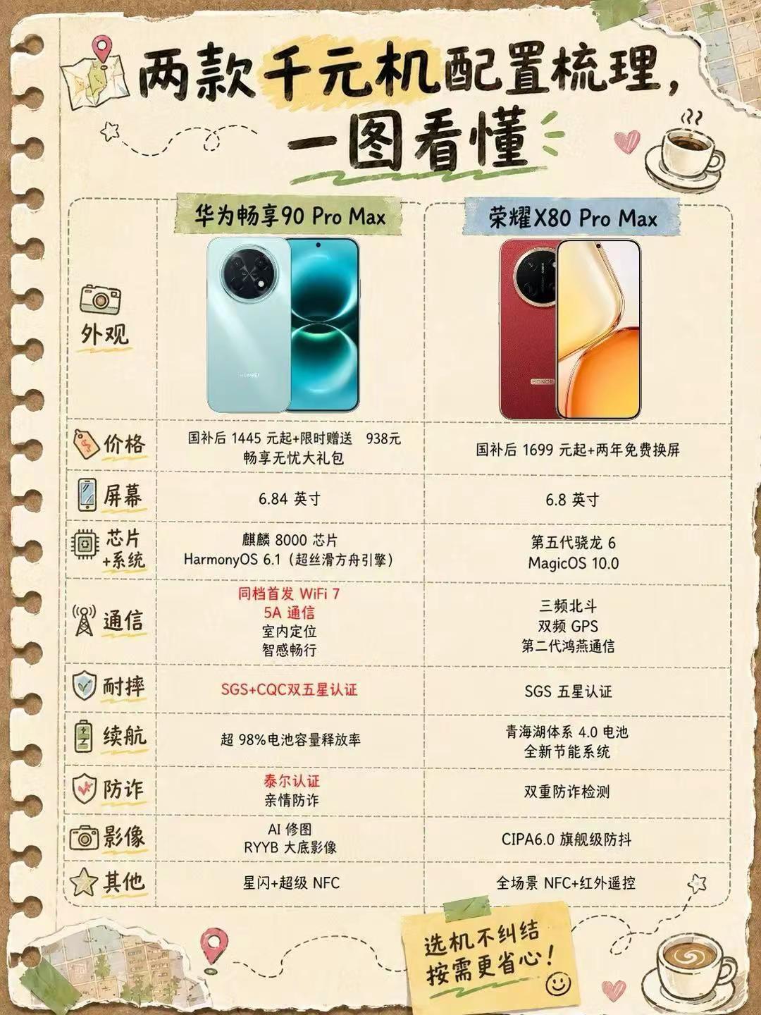 两款千元机优缺点聊聊📱。华为畅享90ProMax同档位独一份5A通信+W