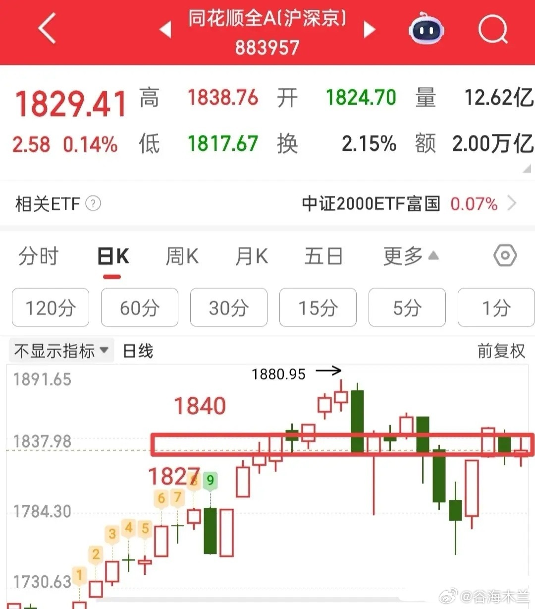 明日行情预判：大阳线突破不现实，两类走势需关注期待明天走出一根大阳线实现突破，这