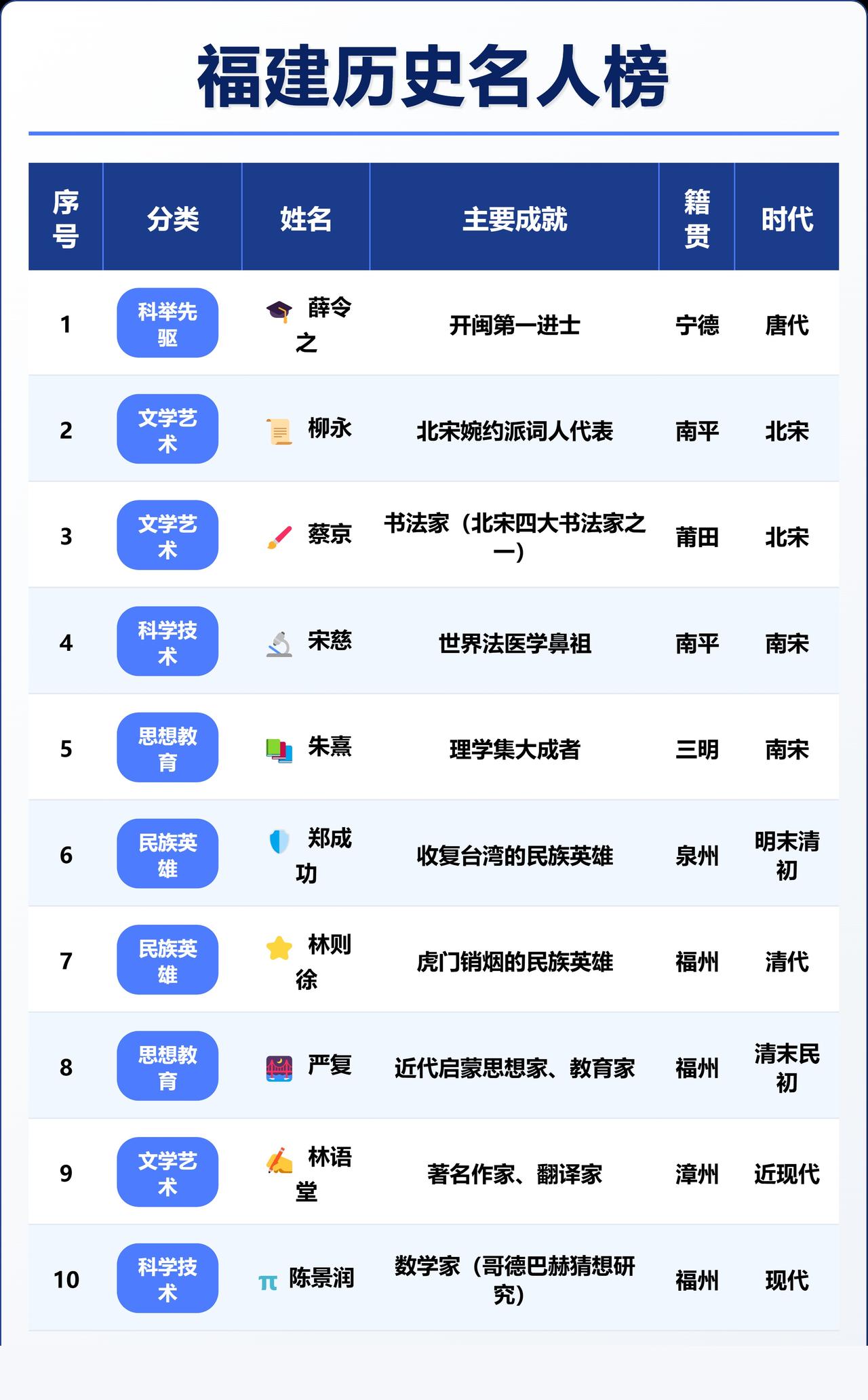 福建人的成功，和家乡有关联。沿海的泉州、福州，有很多行动派。比如郑成功，林则