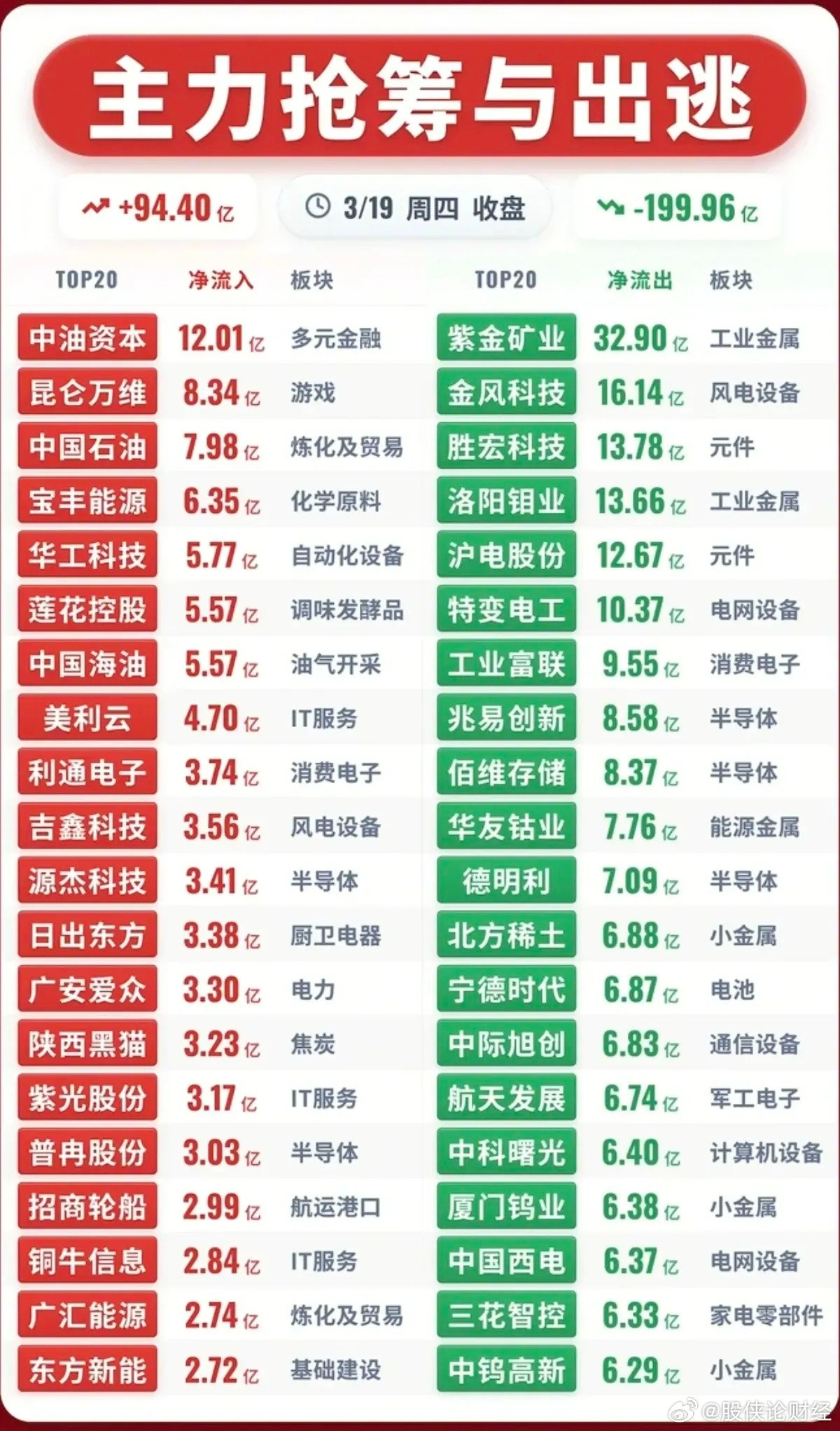 3月19日主力资金净流入—净流出前20名榜单