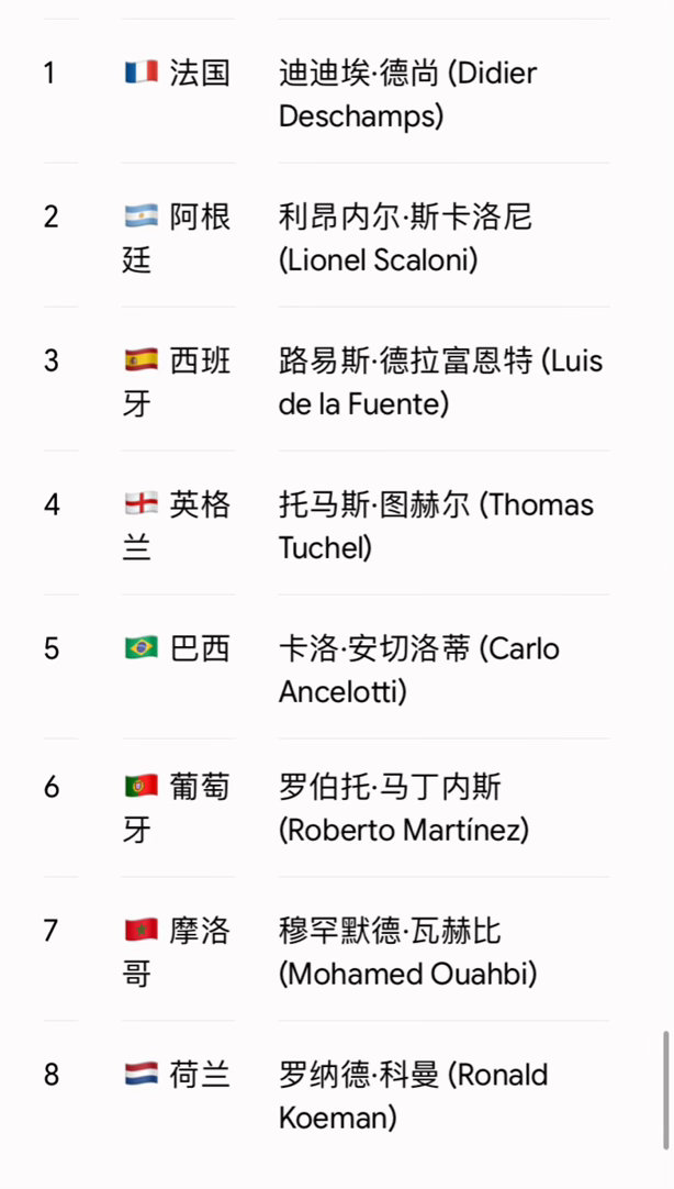 这个好玩。现在世界排名前八的国家队：1.🇫🇷法国(France)2.