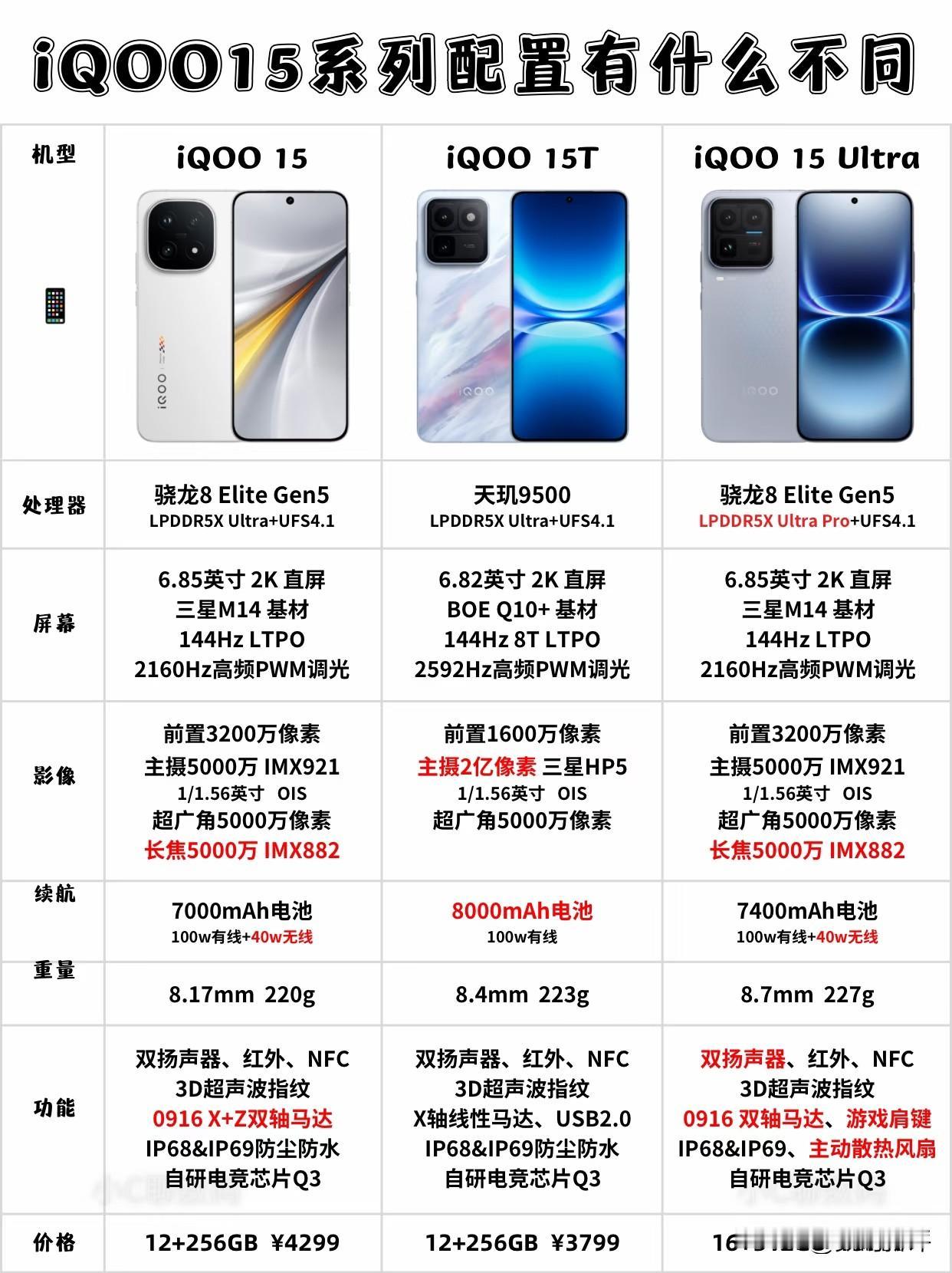 iQOO15T机型对比其他两款[滑稽笑]天玑9500处理器，没有无线充电，只有双摄