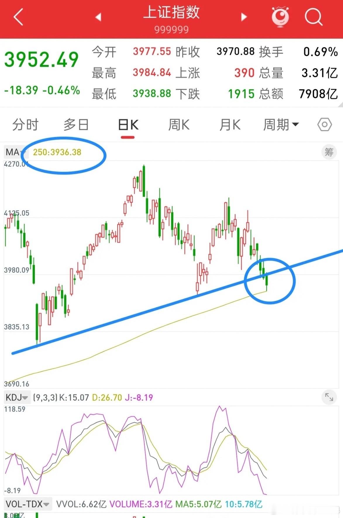A股，历史总是惊人的相似！当前的走势和前面2022年1月份的走势可以说，从技术形