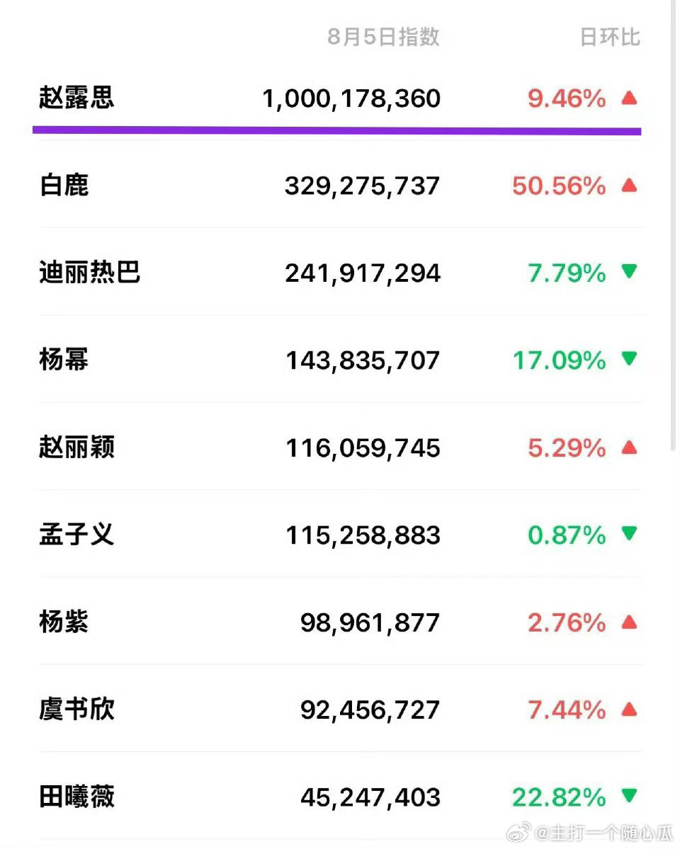 赵露思昨天微指又破十亿，大断层​​​