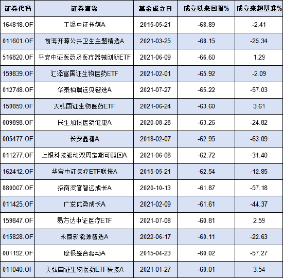 工银瑞信“亏损王”基金经理离任! 传媒基金十年亏68% 给基民亏10亿收1833万管理费 被指规模导向下责任缺失