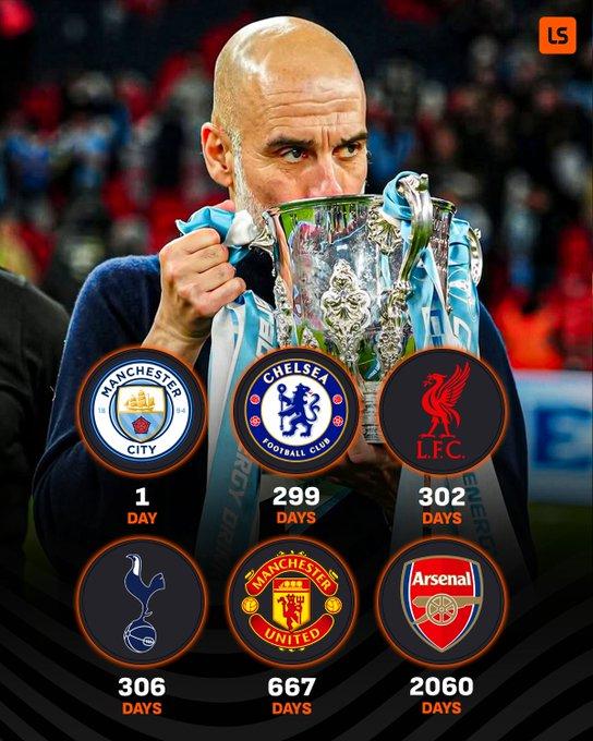 足坛短讯！★距离英超六强上次赢得重要奖杯已经过去了多少天？这个图明显在套路