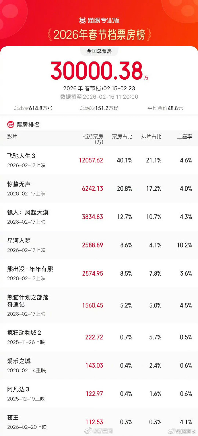 【#2026春节档票房破3亿#】据网络平台数据，2026年春节档档期总票房破3