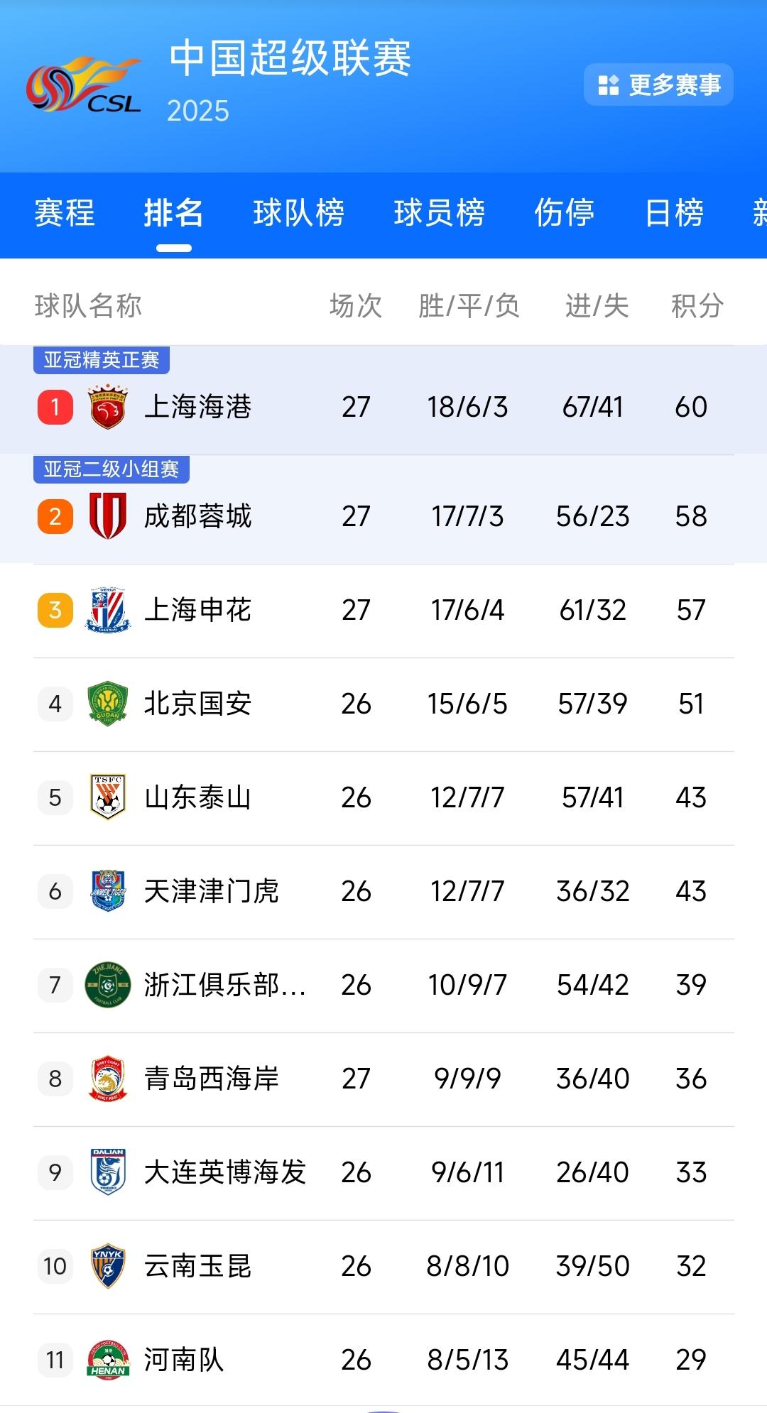 大连英博与云南玉昆这个赛季没有任何保级压力，不过我认为不能有任何的掉以轻心。毕竟