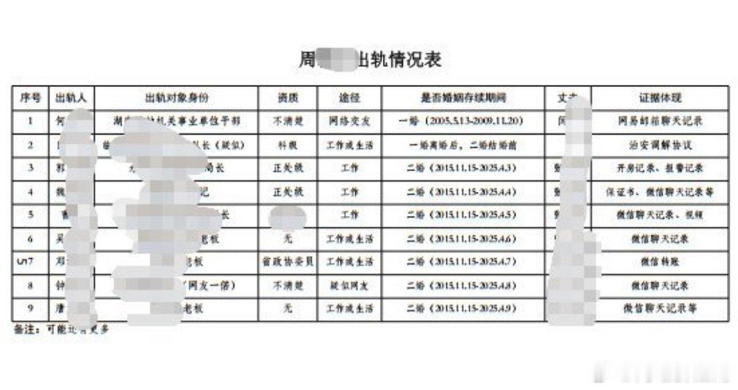 不得不说，永州女局长还是有魅力的，不仅有位子，而且有钱，也有情。目前，网上吃瓜群