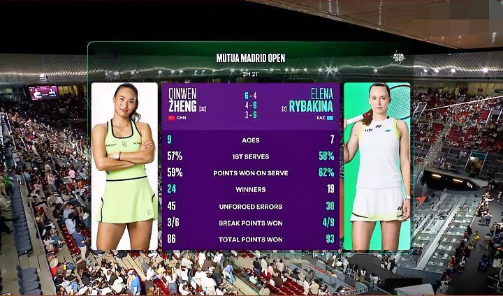 网友：郑钦文“不舍得”赢她美娜姐[捂脸哭]…在刚刚结束的马德里女单第三轮比