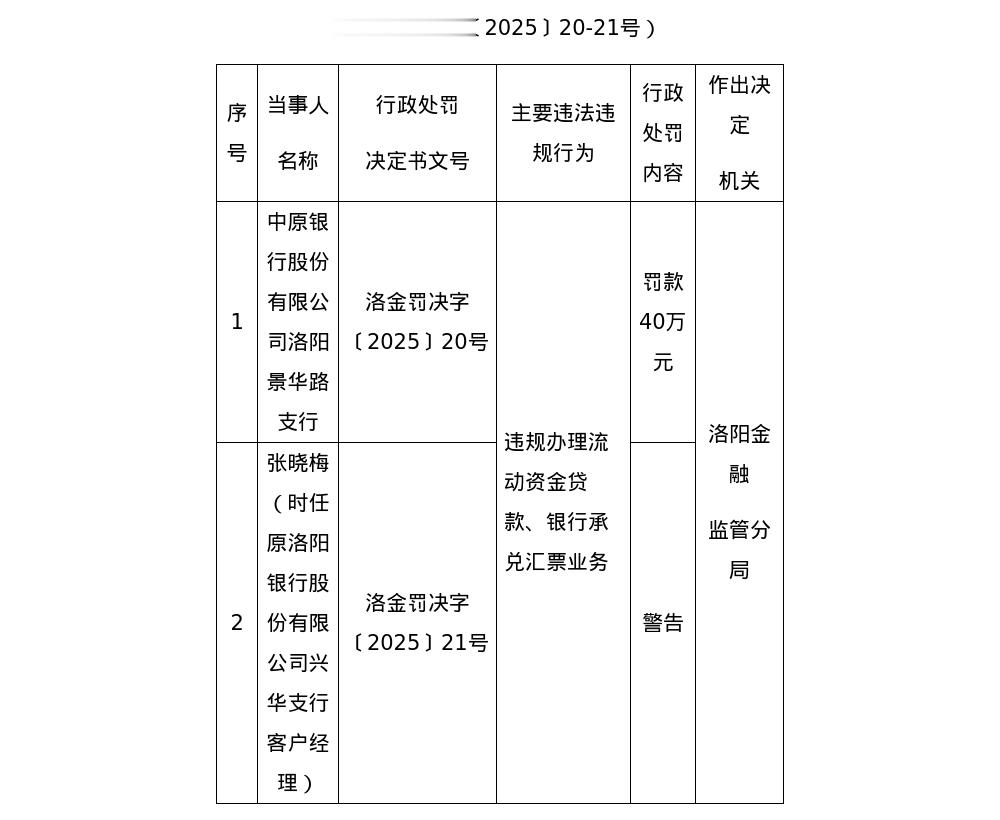 中原银行洛阳景华路支行被罚40万, 涉违规办理流动资金贷款等