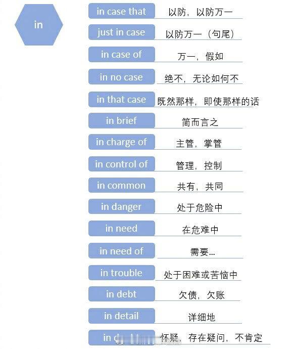 英语介词短句in-out-by-over短语，单选填空都用的到