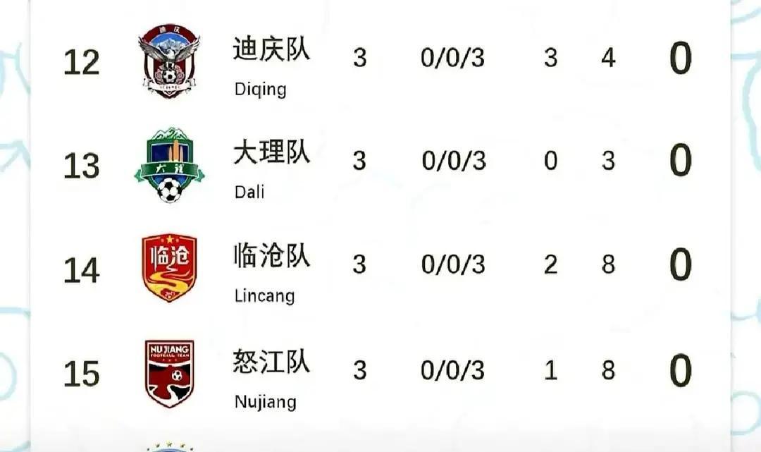 看了眼“滇超”那个积分榜，我是真没绷住，刚喝进嘴里的茶差点喷显示屏上迪庆、大理