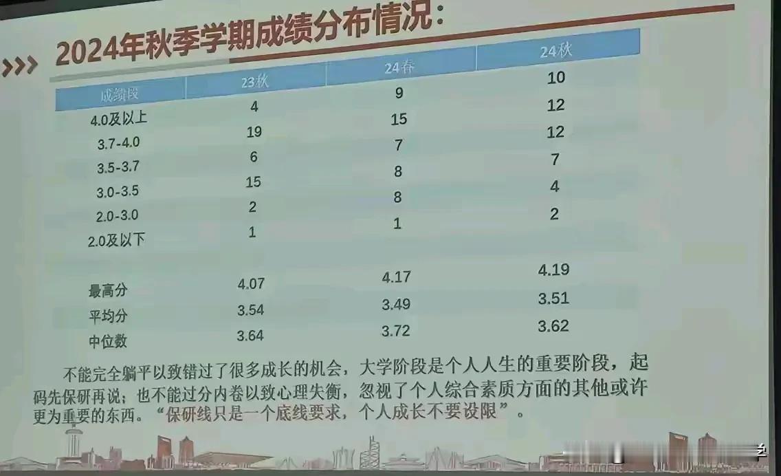 来围观中科大少年班学院最新的绩点情况，来看看这样顶级大学顶级班型是如何卷的。