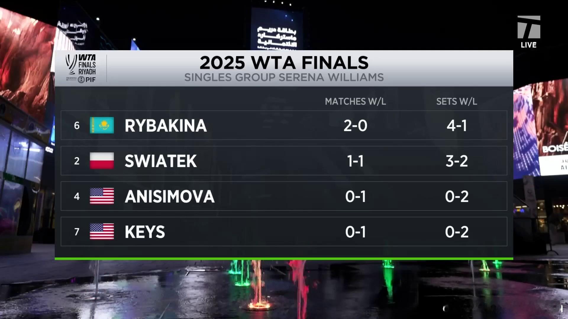 莱巴金娜赛季首胜斯瓦泰克金娜本赛季首胜斯瓦泰克，这也是斯瓦泰克在2025赛季第