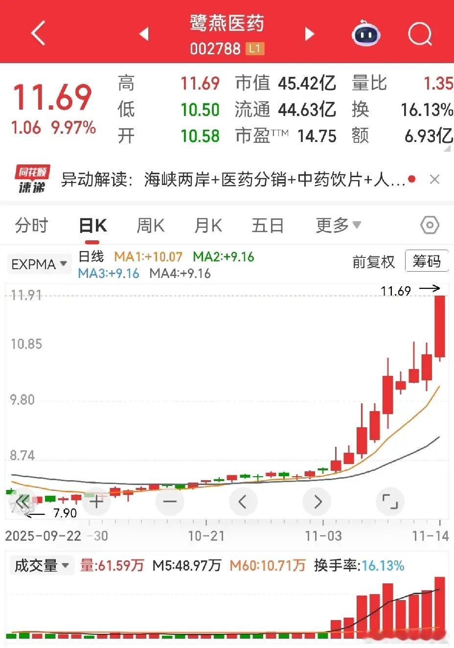 红梅映福，喜鹊闹枝！鹭燕医药八连阳堆量起飞，这不就是教科书级喜鹊闹枝K线？九阳真