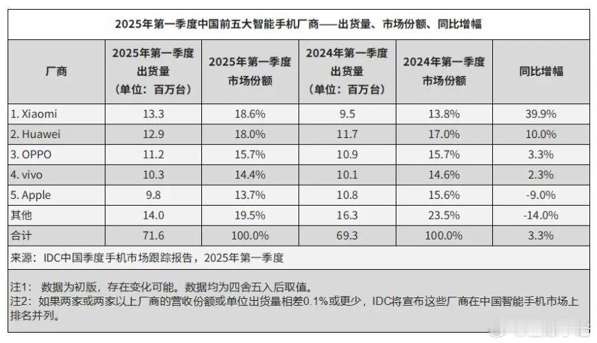 根据IDC中国季度手机报告，2025年第一季度手机销量市场份额出炉了。小米增涨3