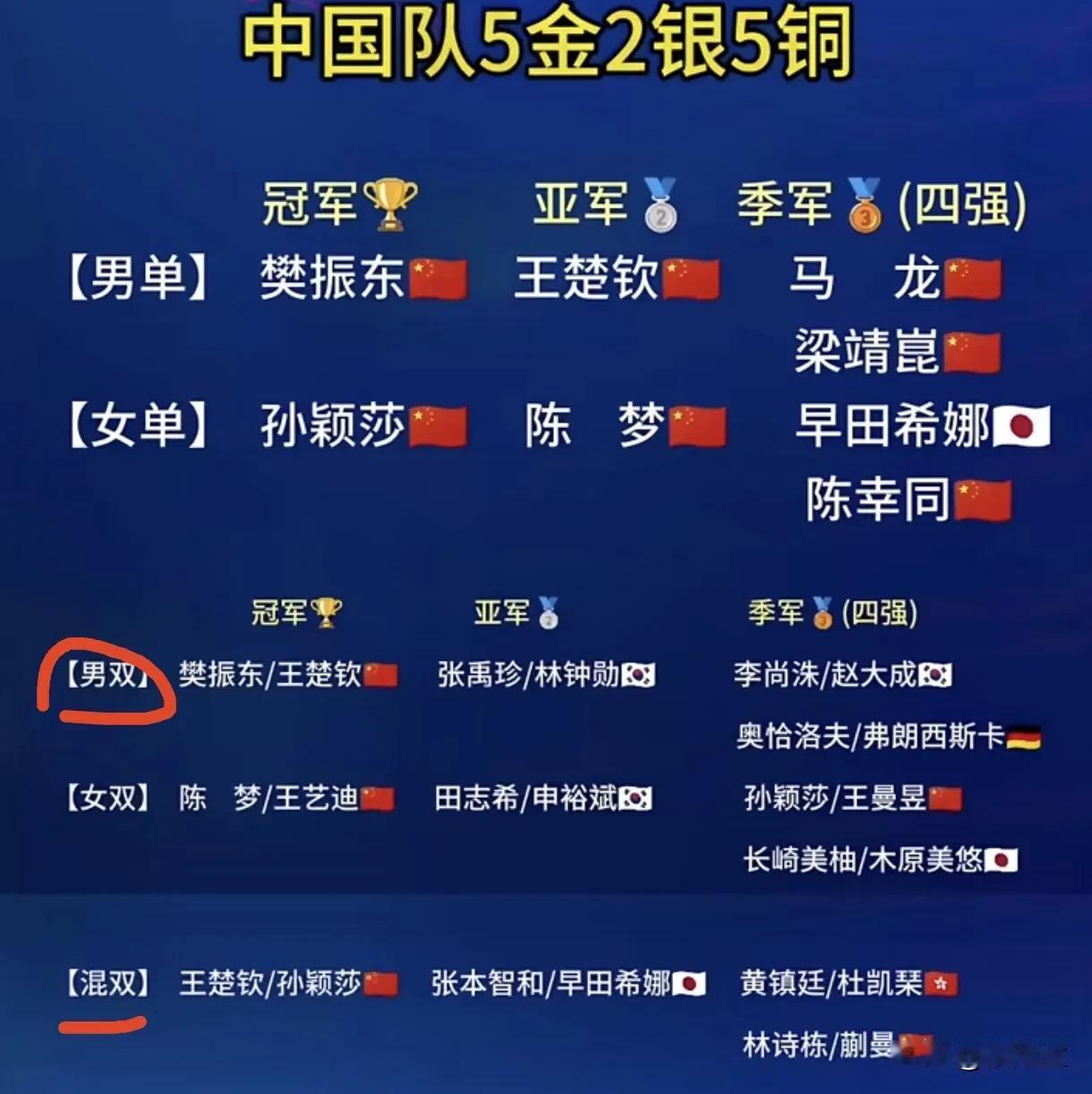 不查不知道，一查吓一跳！不知道是不是2023年的世乒赛成绩太耀眼，才显得今年的