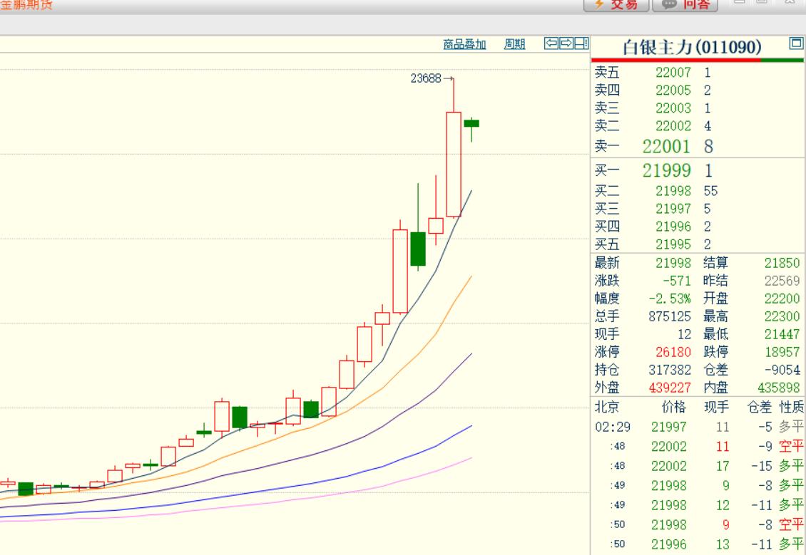 刚刚过去的一周，国内白银期货继续上涨,盘中再创新高。主力合约当周开盘价188
