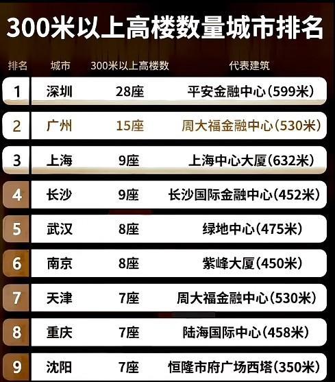 摩天楼（300米以上）Top10。深圳、广州强势崛起，数量稳居前两位。上海、