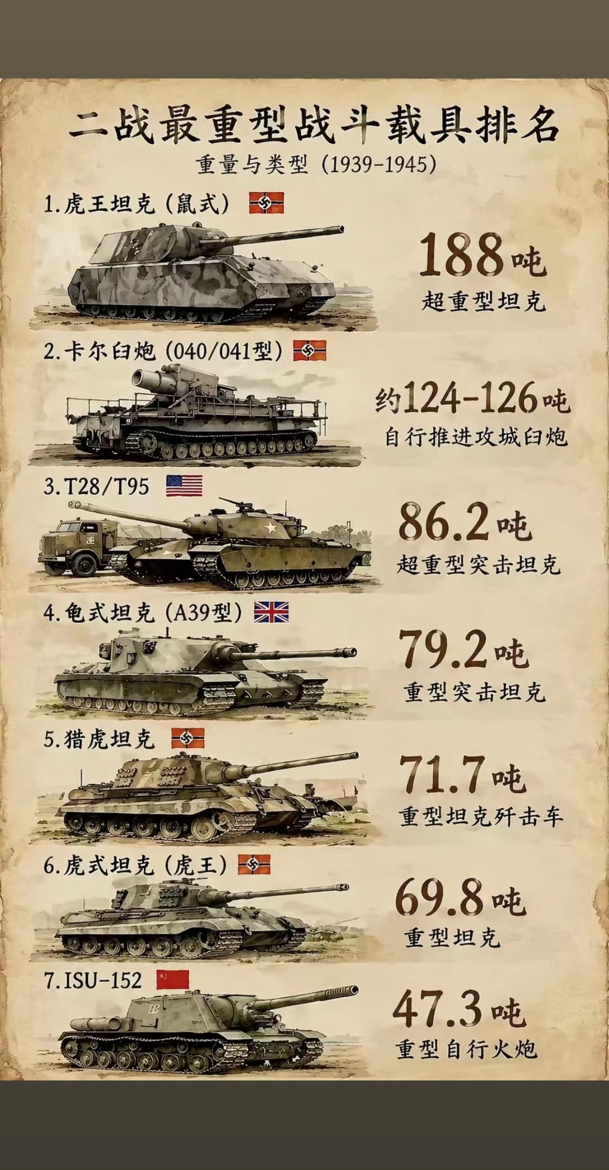 二战期间最重型坦克排名陆战型坦克坦克图鉴虎王就是成也重也，败也重也。