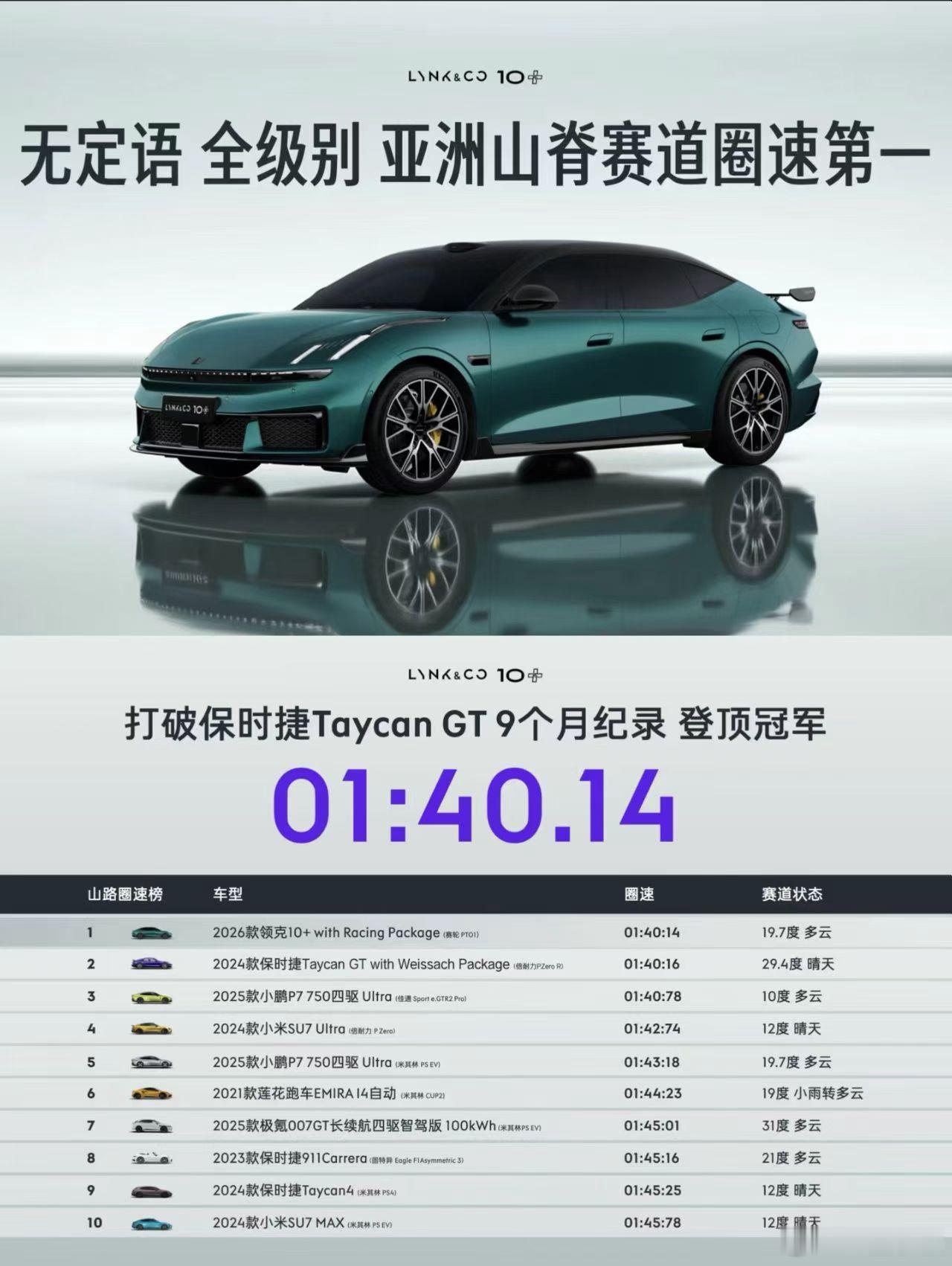 居然是领克刷新纪录，感觉极氪后面会再刷新一下成绩。