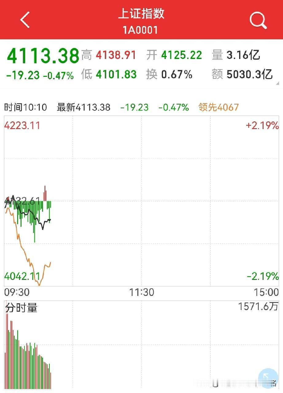 市场选择向下，今天中阴？要有本周调整一周的心理准备，昨天老股民说成交量不正常，