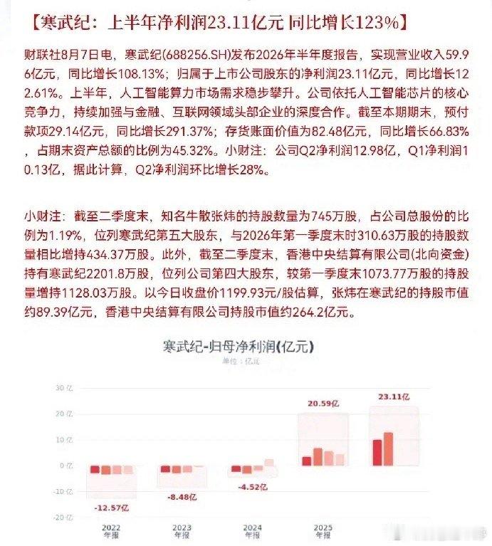寒武纪半年报直接引爆市场，业绩远超机构预期，实打实的利润打脸所有看空泡沫论，坐实