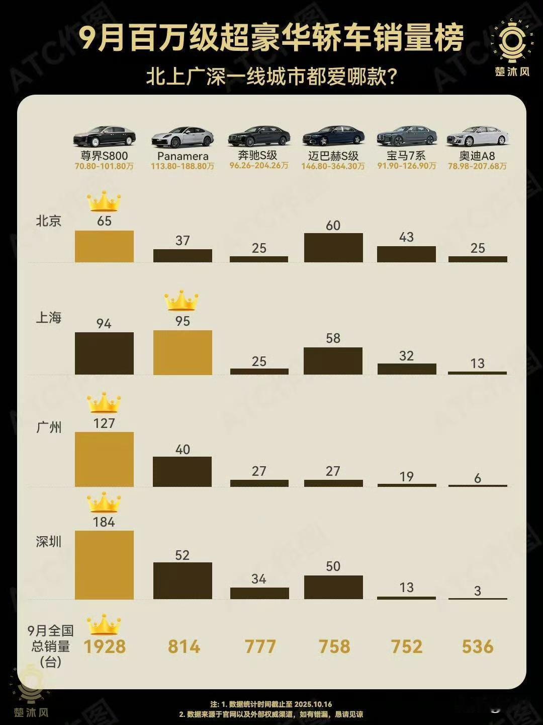尊界S800在北上广深，和几个主要对手的销量对比🆚现在尊界这辆车真的是被越