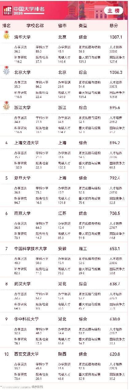 软科排名前十的大学出炉啦！清华、北大稳坐前两名，浙大、上交大紧随其后。复旦、南大
