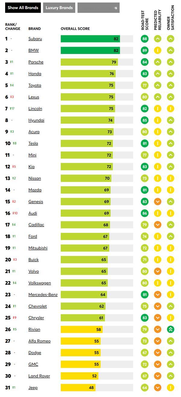 美国《消费者报告》最佳汽车品牌榜单公布：斯巴鲁第一，特斯拉进入前十