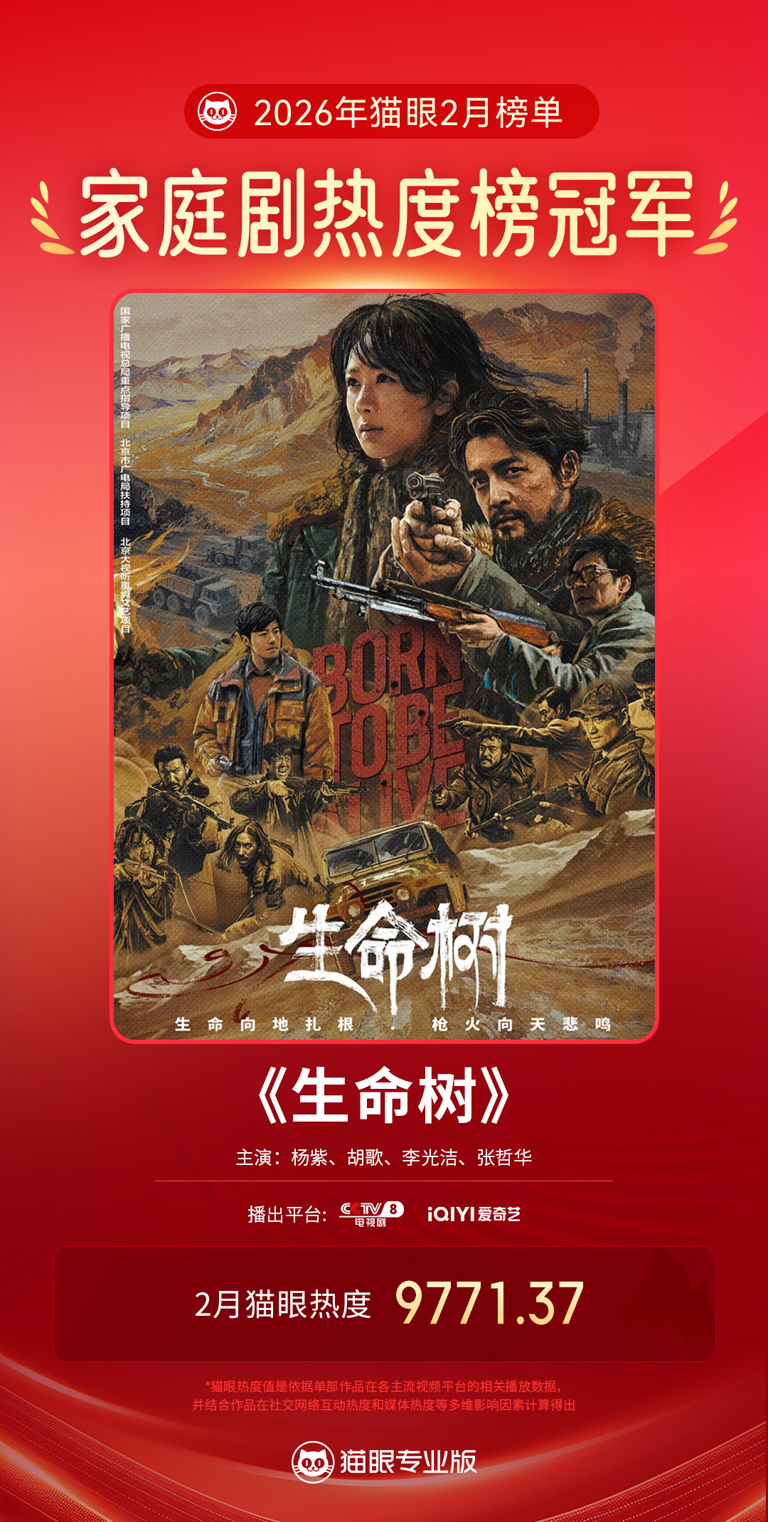 生命树2月最热家庭剧据猫眼专业版数据，等主演电视剧《生命树》2月猫眼热度值97
