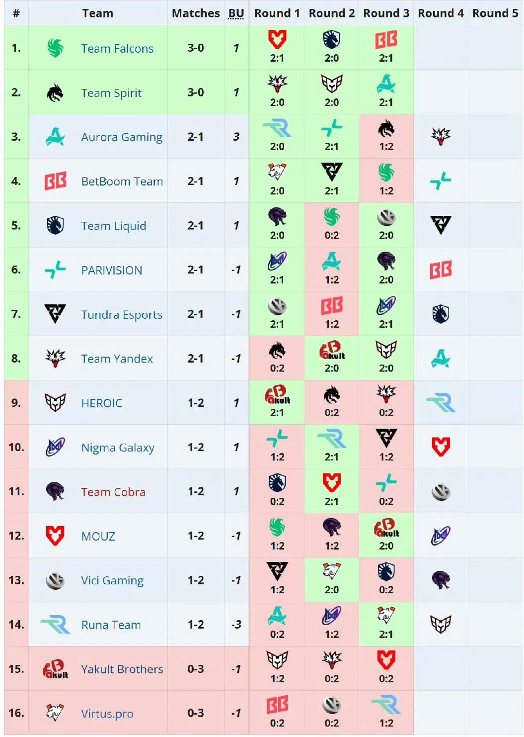 DOTA2:裂变天地S2瑞士轮，第三天赛果YB0:2Mouz，不管是bp