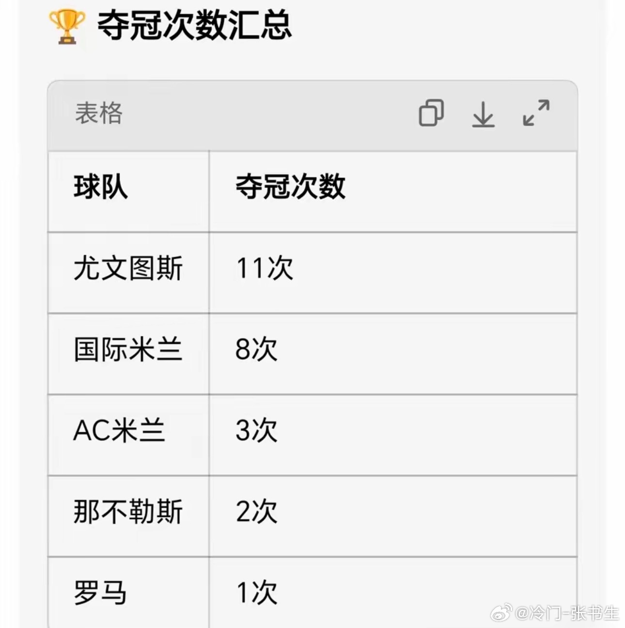 7个欧冠，就3个意甲。AC米兰这队，骨子里就不爱踢联赛。你看他欧冠，2次冠军，3次决赛，碰到皇马拜仁