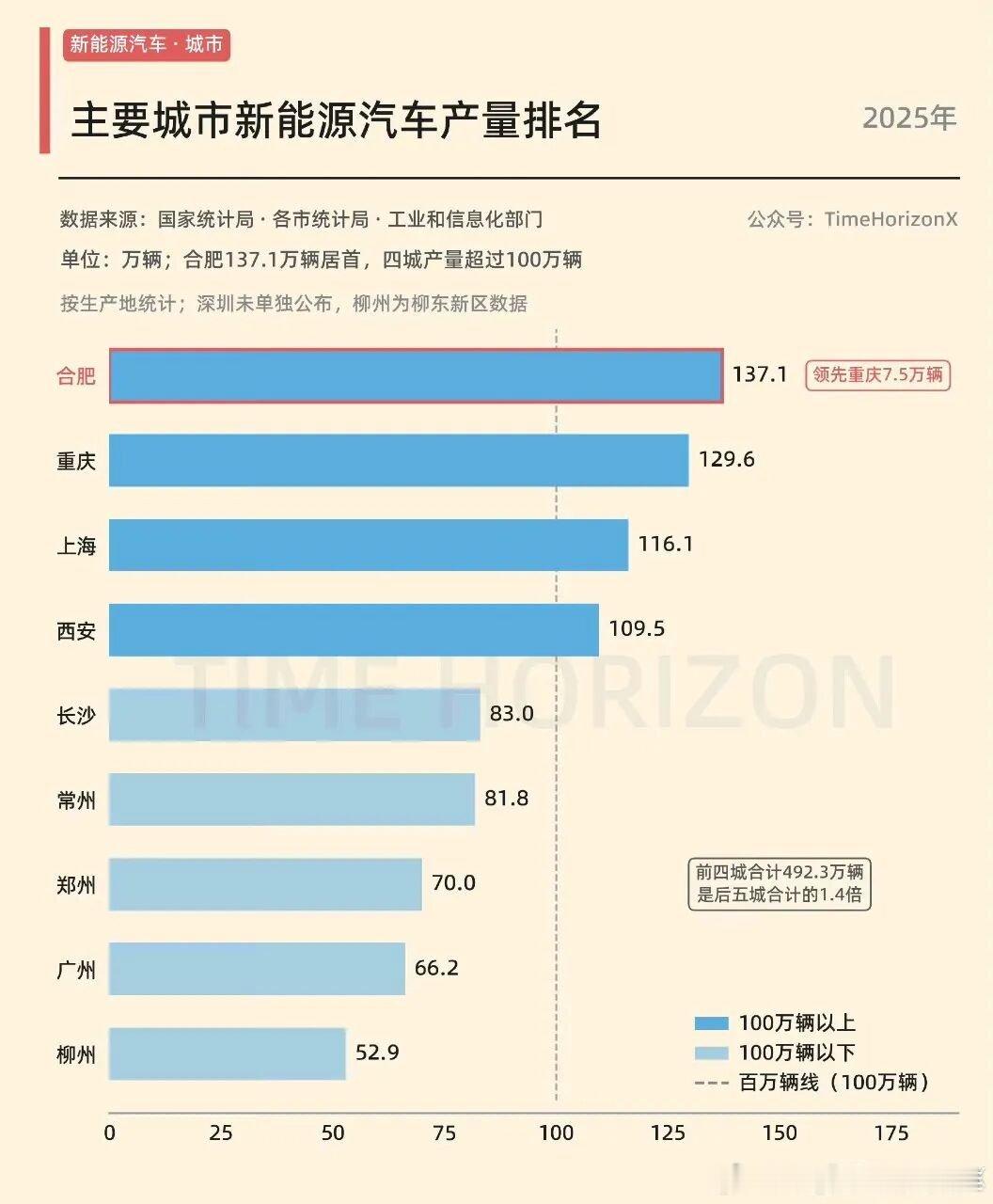合肥很牛逼呀，新能源汽车产量已经排名第一了​​​